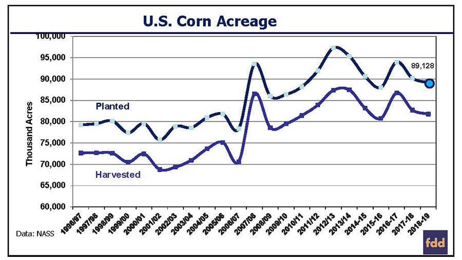 Corn acreage graph